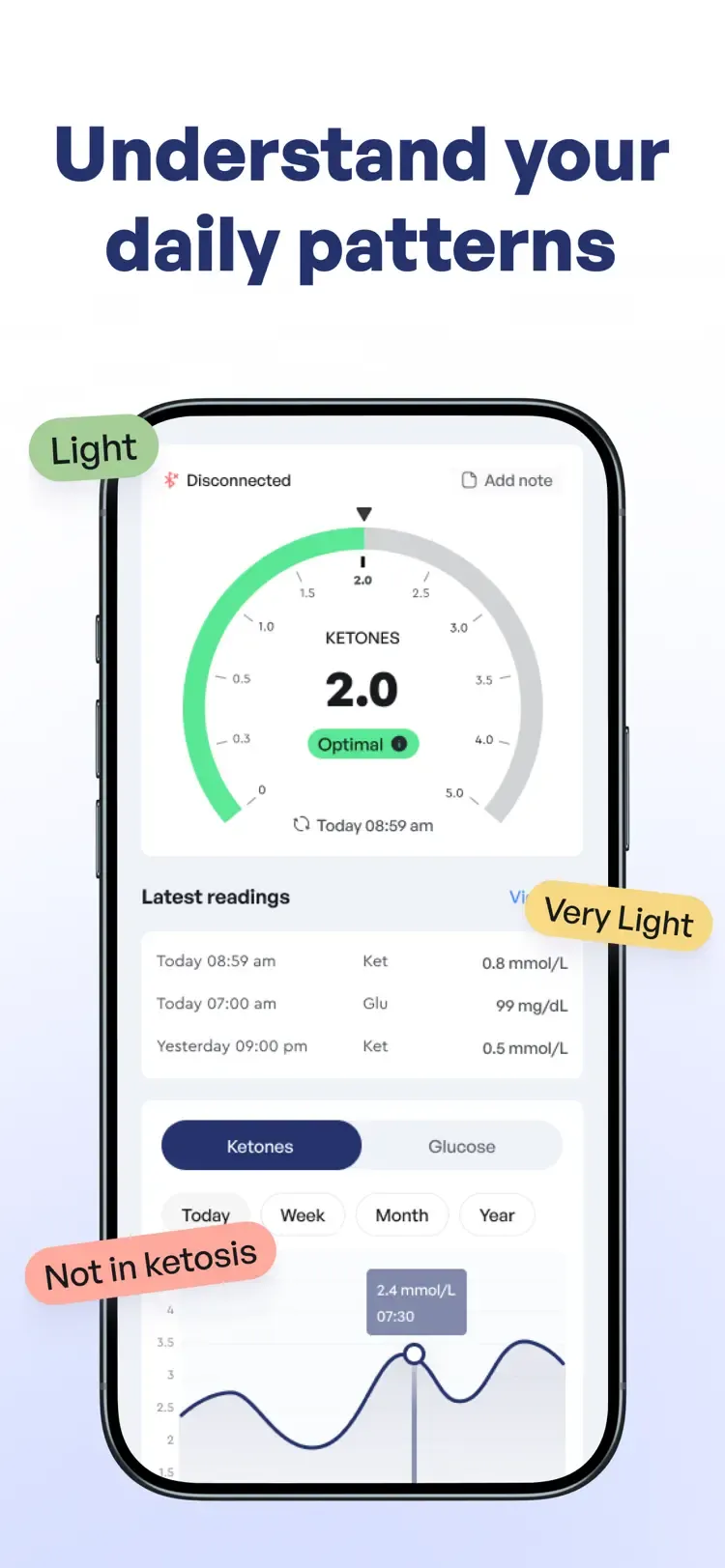 Dashboard with ketone gauge and trend chart — "Understand your daily patterns"